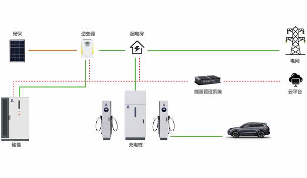 ?光儲充一體化充電站項目方案(圖1)